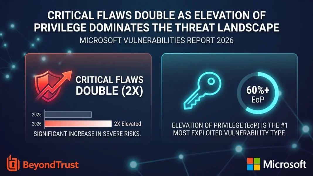 Microsoft Vulnerabilities Report 2026
