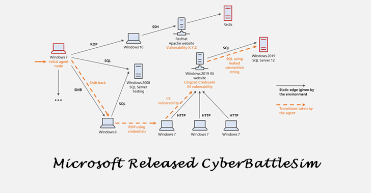 Microsoft Released CyberBattleSim – A Python-based Enterprise Environment Simulator