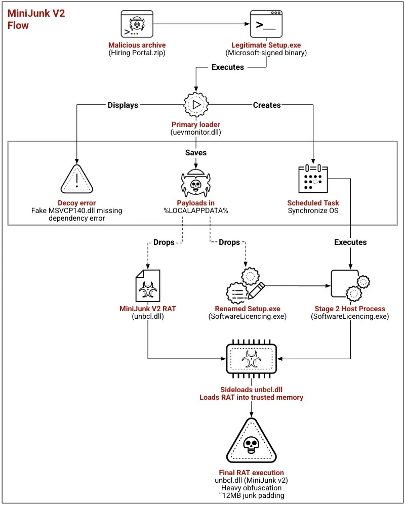 MiniJunk V2 malware flow (Source - Unit42)