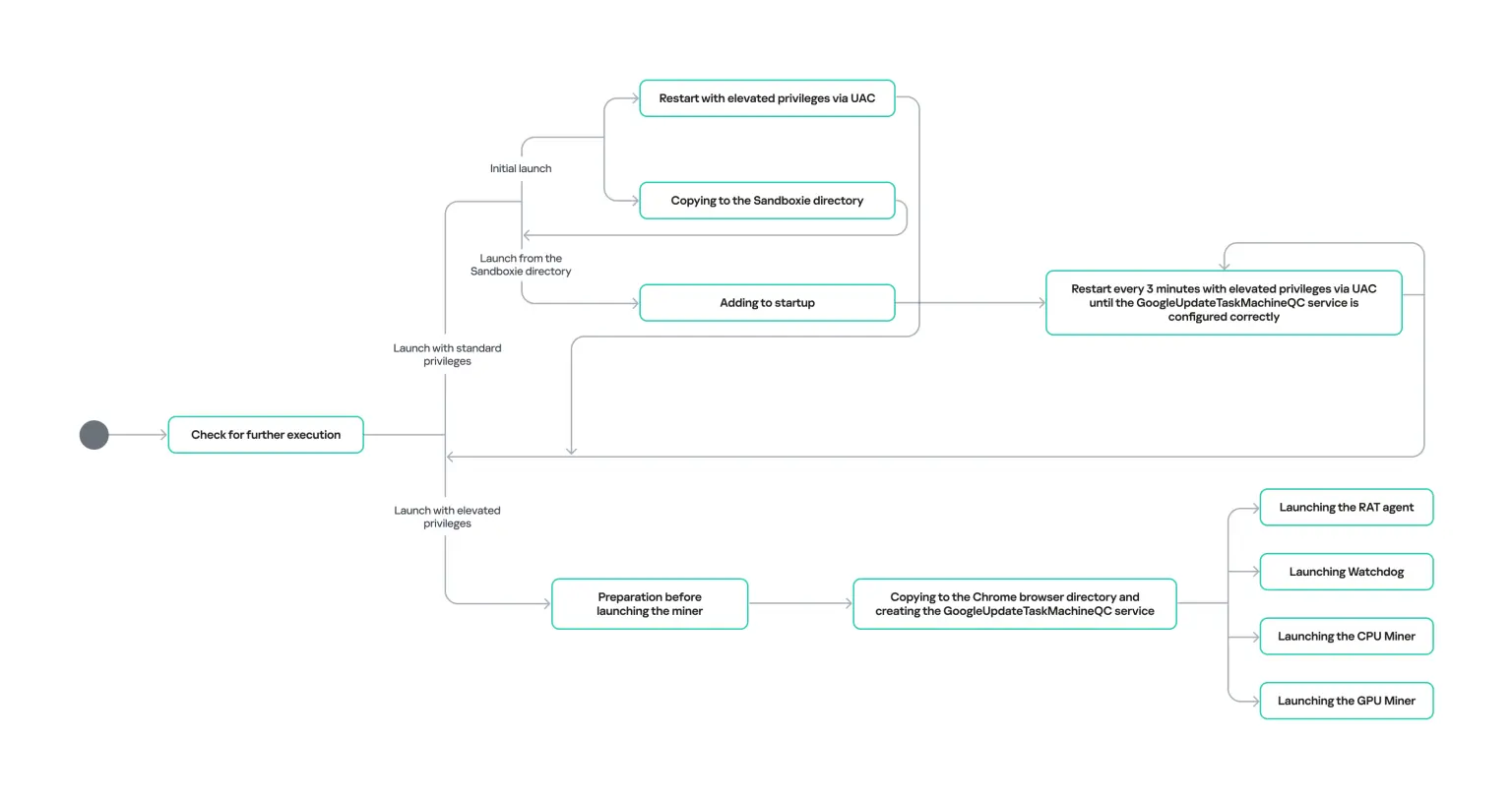 Module’s operational stages (Source - Securelist)