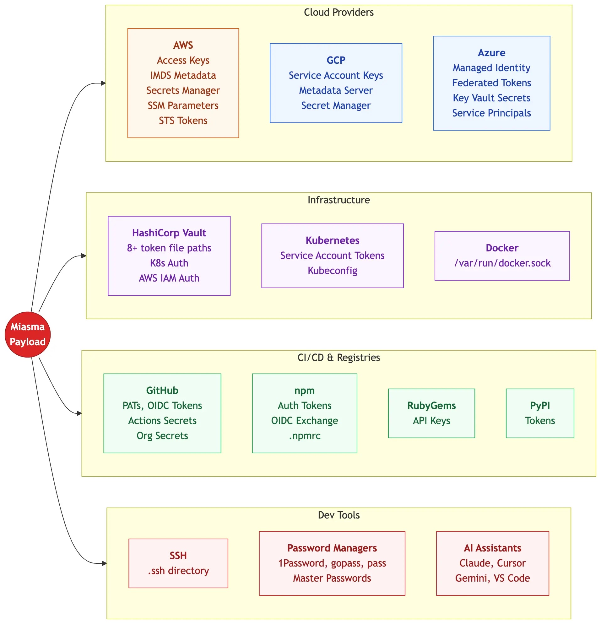 Multi-Cloud Credential Theft (Source - StepSecurity)
