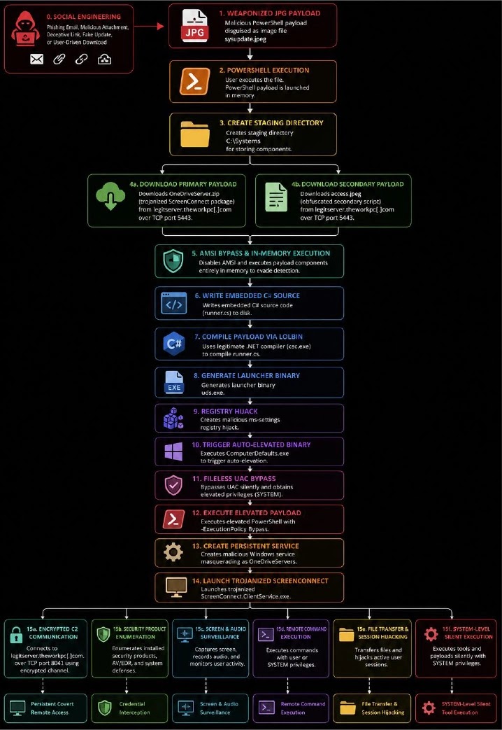 Multi-Stage Infection Chain Overview (Source - Cyfirma)