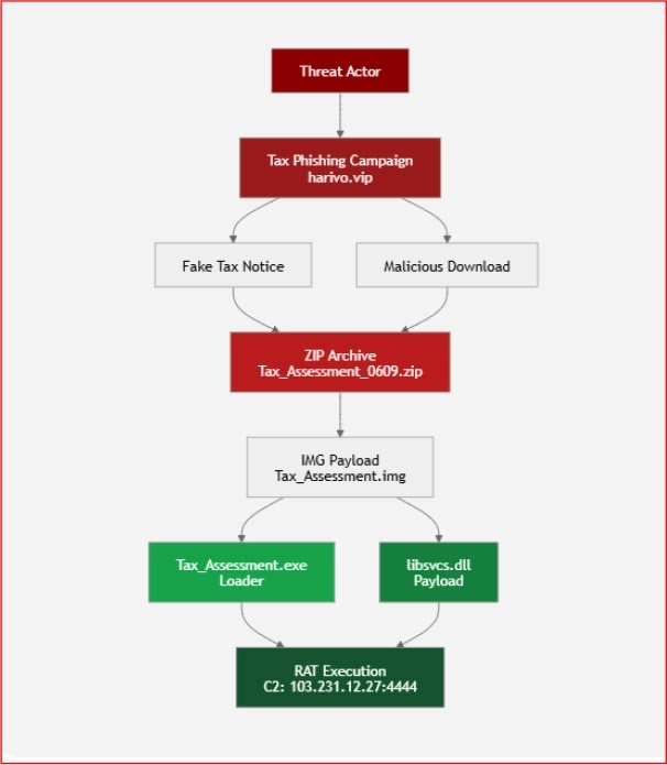 Multi-Stage Malware Delivery Chain (Source - Cyfirma)