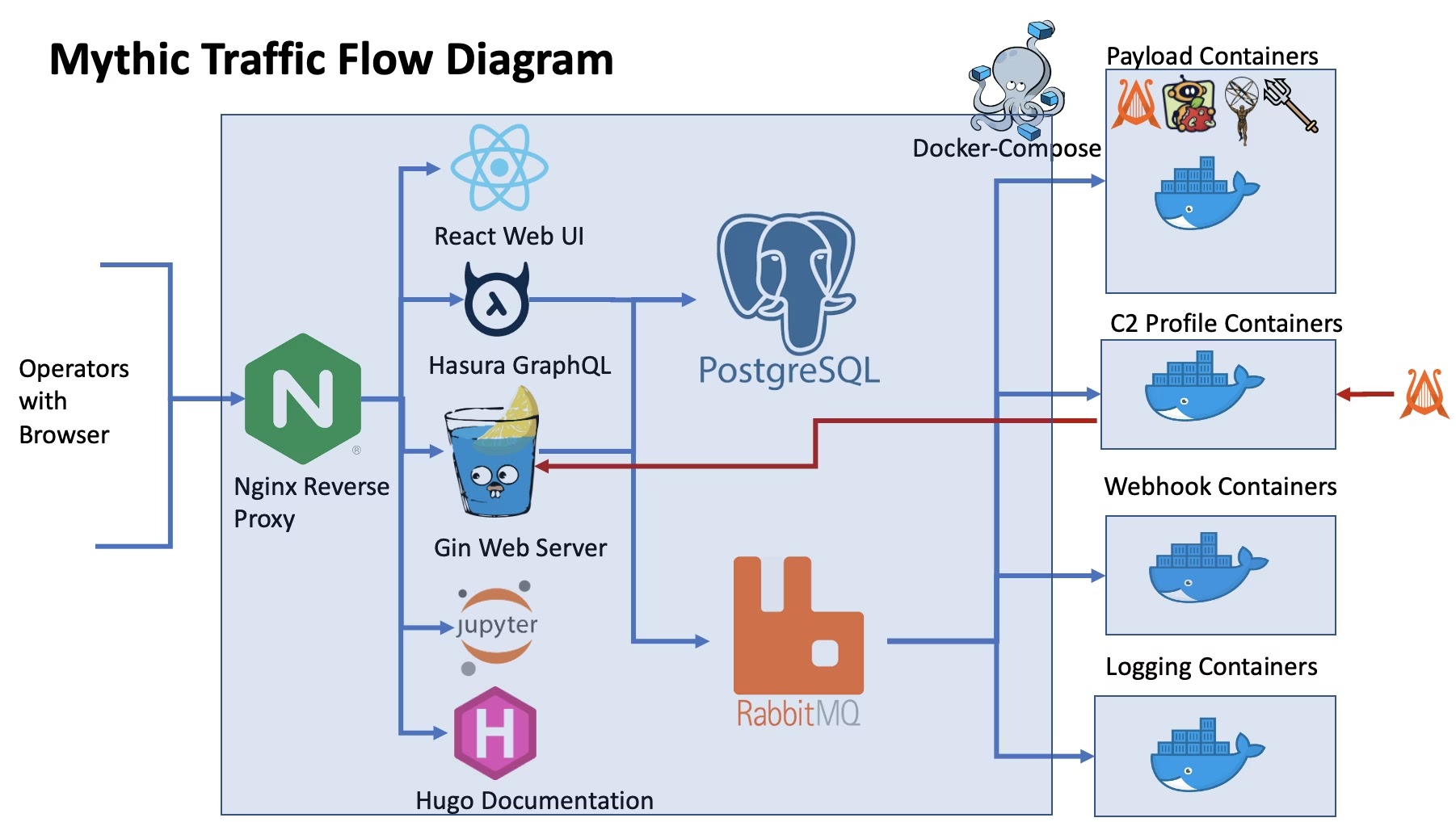 Mythic traffic flow (Source - SpecterOPS)