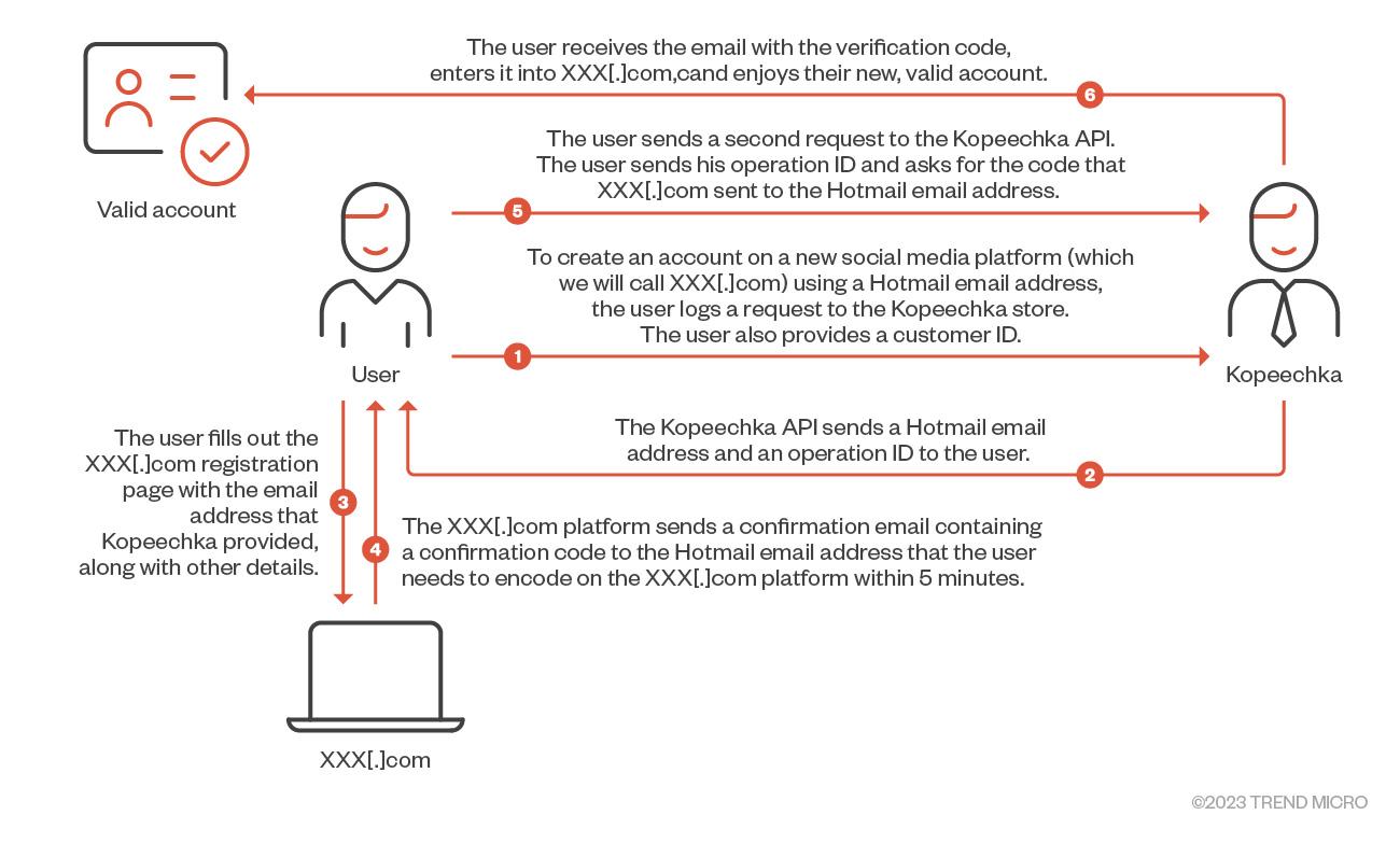 Figure 4. How users can get a valid account on a new social media platform by using the Kopeechka API