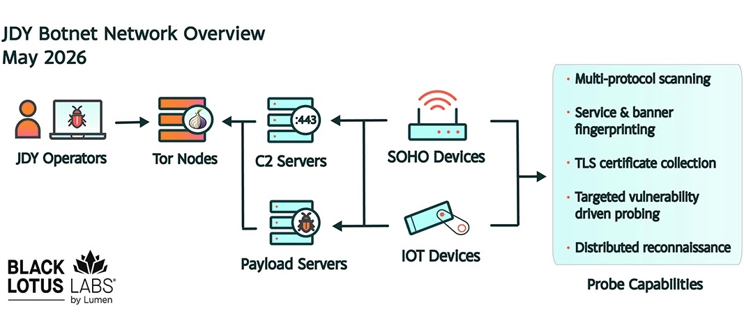 Network overview of JDY botnet (Source - Lumen)
