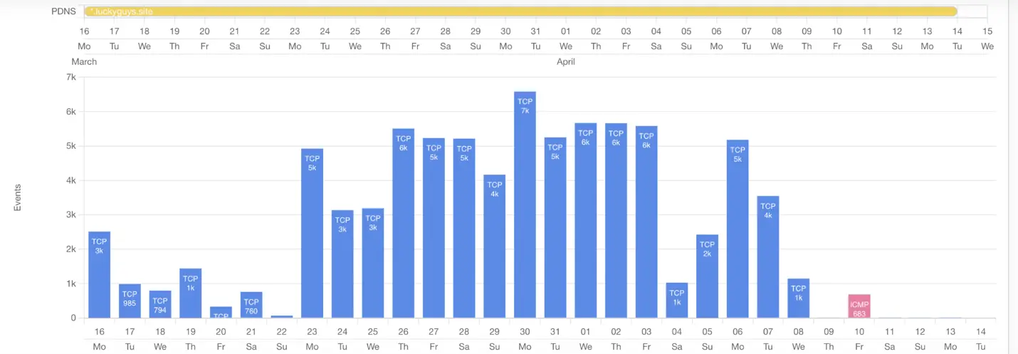 Network Traffic Drop Post-Disclosure (Source - Team Cymru)