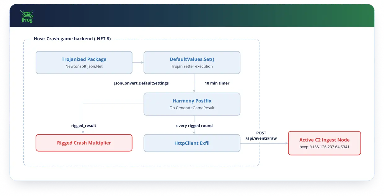 Newtonsoftt.Json.Net Gen-3 flow inside an affected host (Source - JFrog)