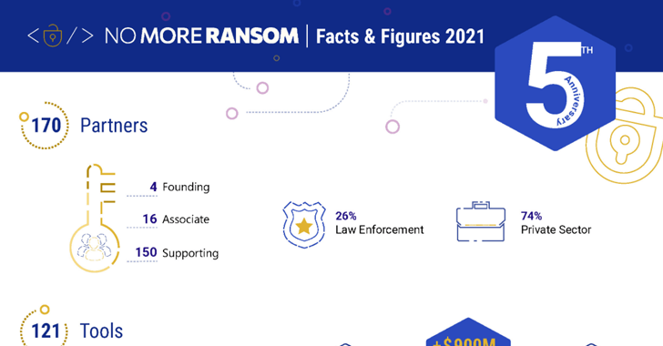 No More Ransom Helped Over 6 Million Victims To Recover Files From Ransomware Attack