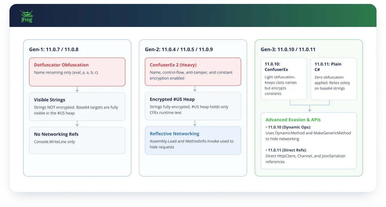 Obfuscation methods of Newtonsoftt.Json.Net (Source - JFrog)