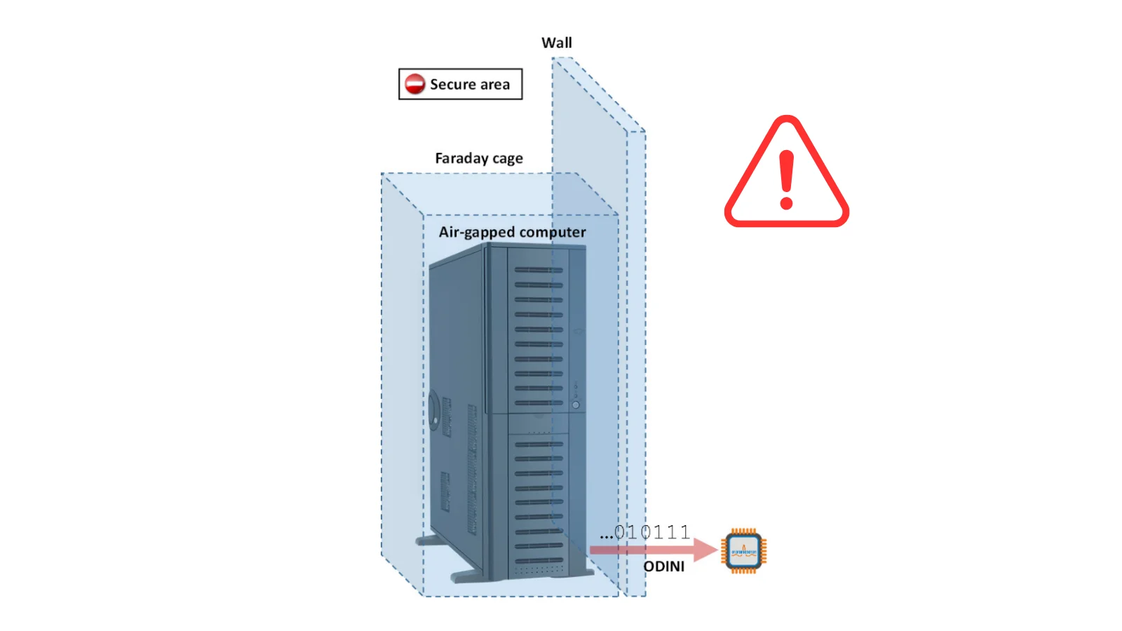 ODINI Malware Uses CPU Magnetic Emissions to Breach Faraday-Shielded Air-Gapped Computers