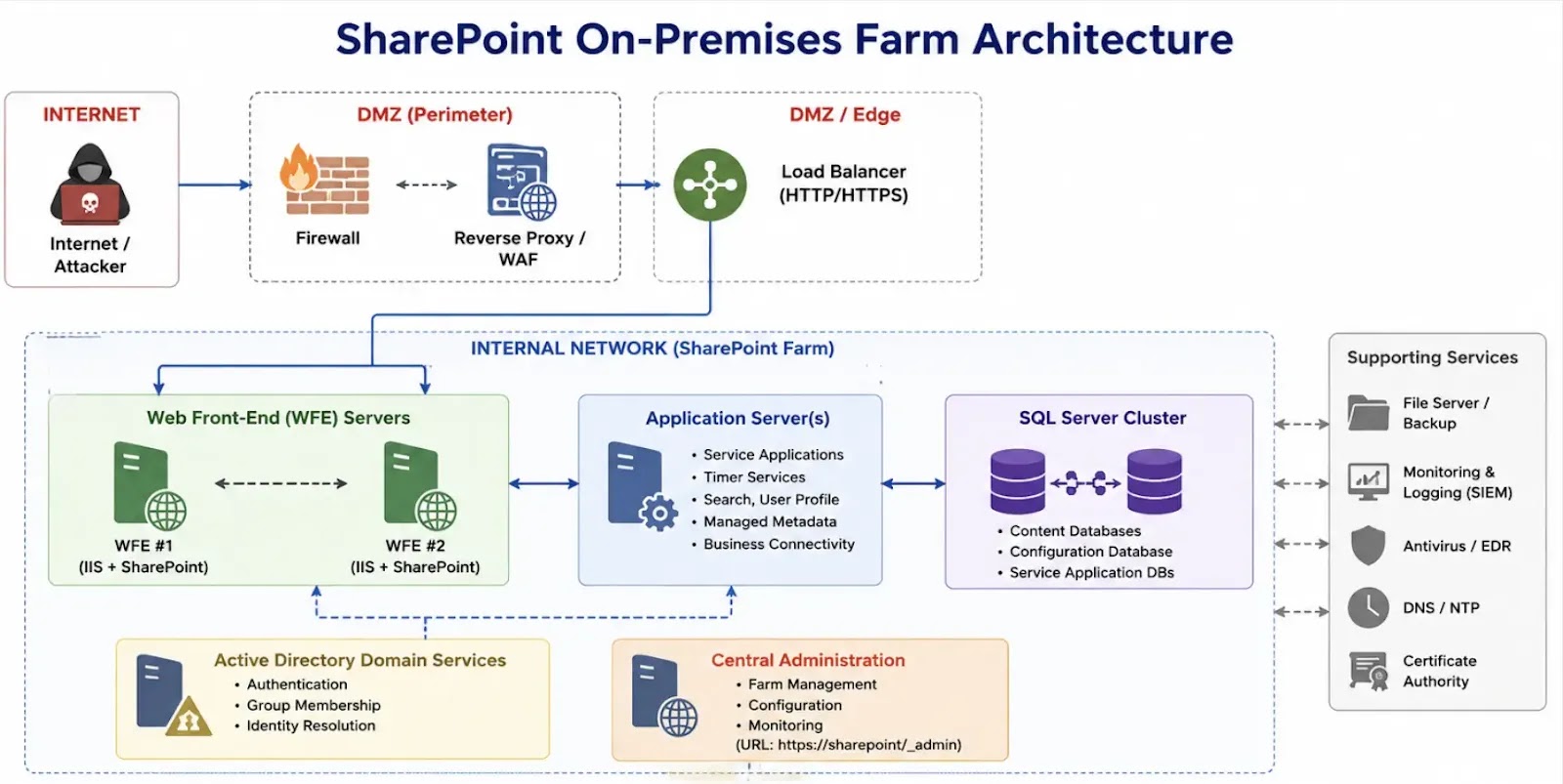 On-Premises Farm Architecture (Source - Resecurity)