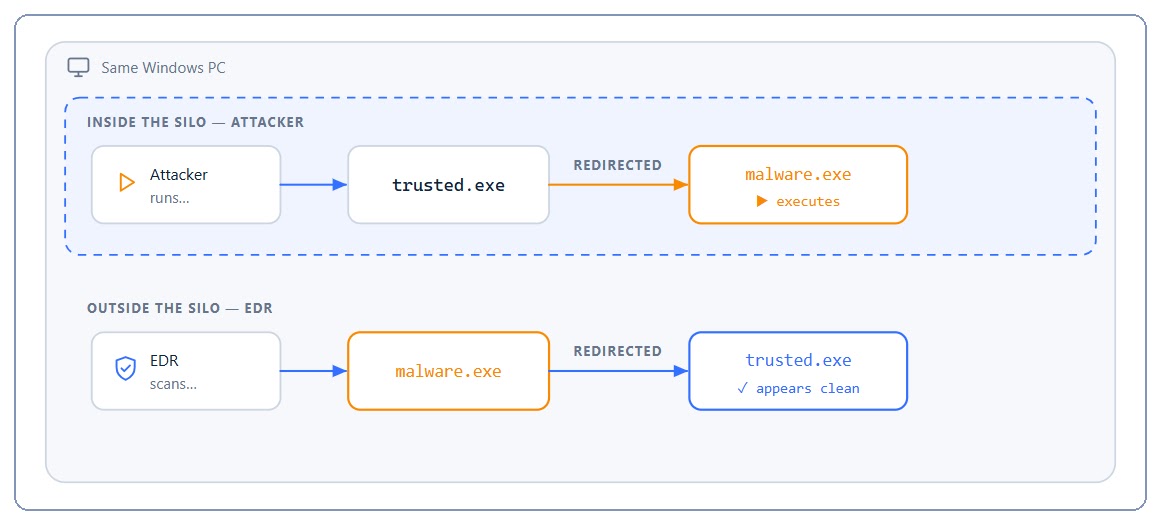 On one PC - inside the silo the attacker runs trusted.exe (Source - Bitdefender)