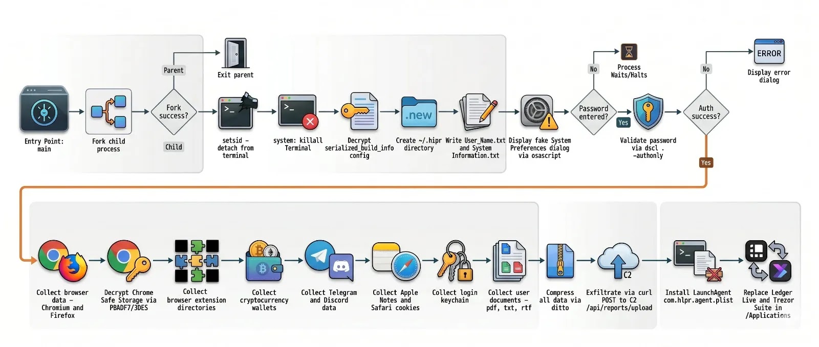 Once a device is infected, Atomic macOS Stealer whisks away everything valuable (Source - Kaspersky)
