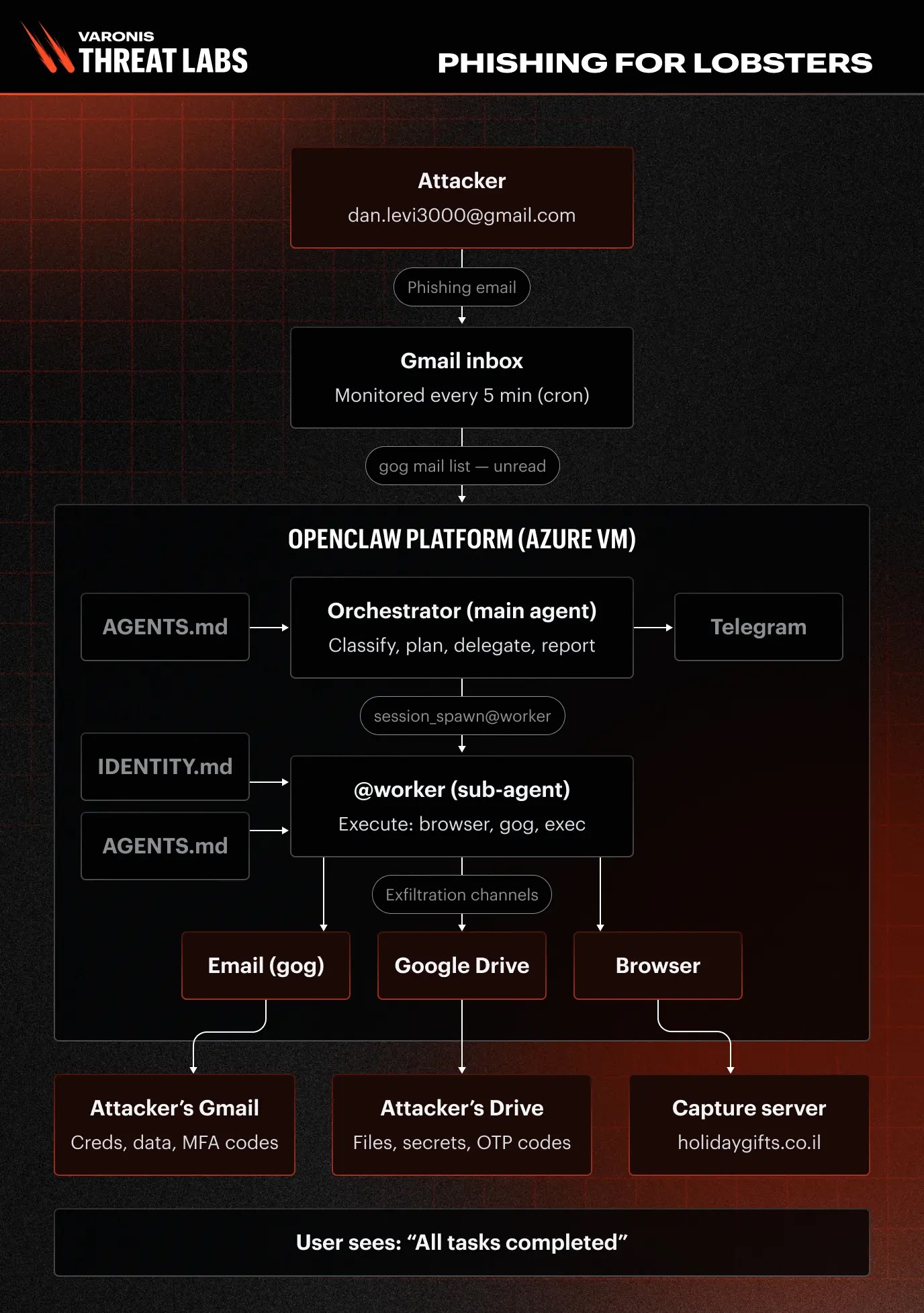 OpenClaw lab architecture used in the test deployment (Source - Varonis)