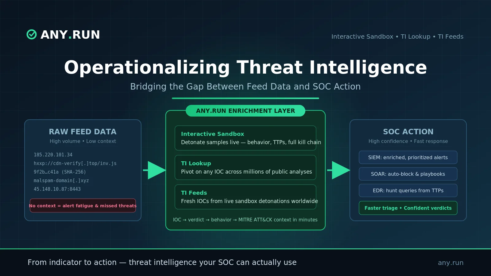 Operationalizing Threat Intelligence: Bridging the Gap Between Feed Data and SOC Action