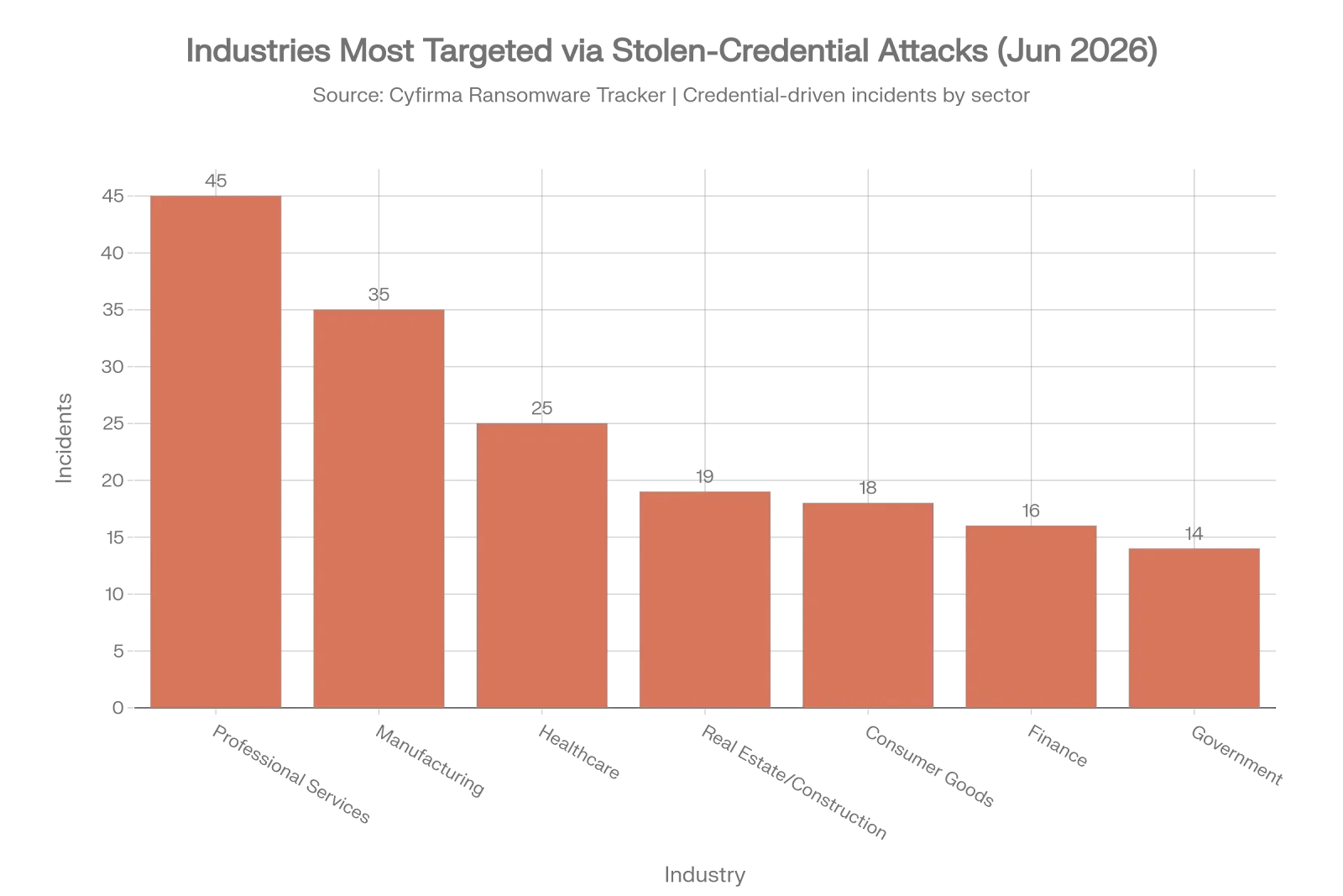 Industries most Targeted via Stolen-Credential Attacks