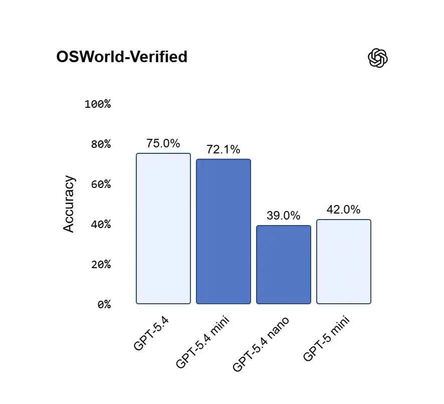 OSWorld-verified, GPT-5.4 mini nears GPT-5.4 and significantly outperforms GPT-5 mini(source : OpenAI)