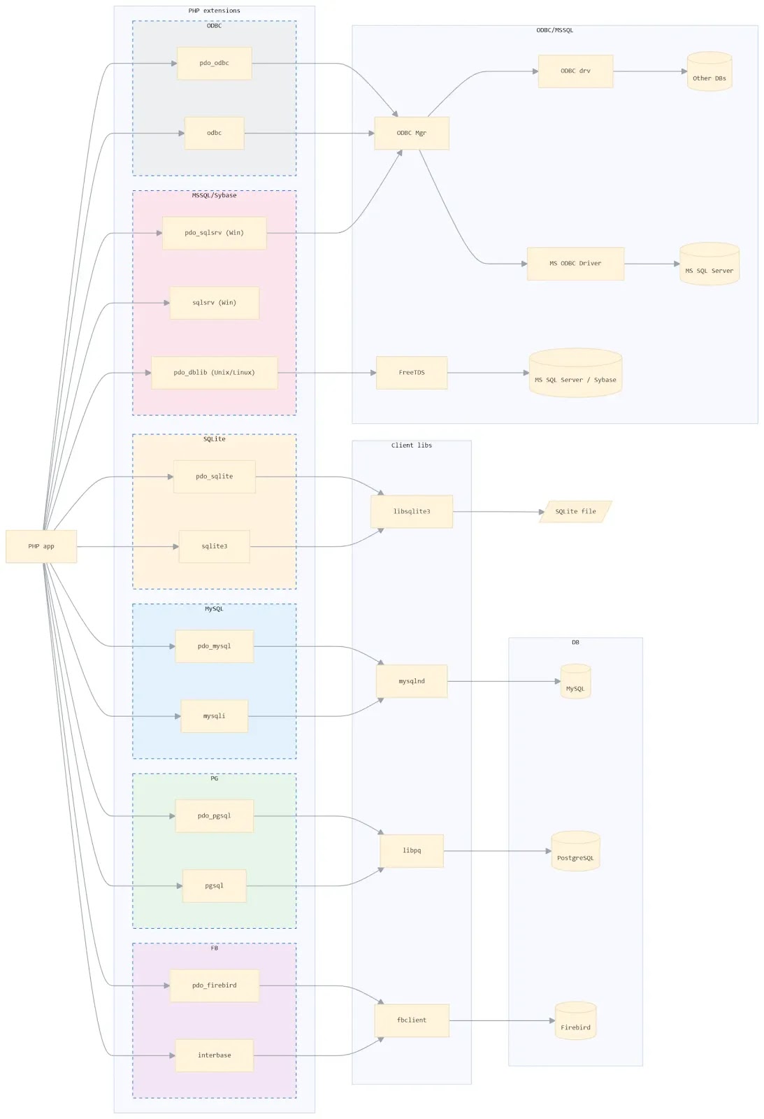 Overall architecture of DBMS access in PHP (Source - PT Swarm)