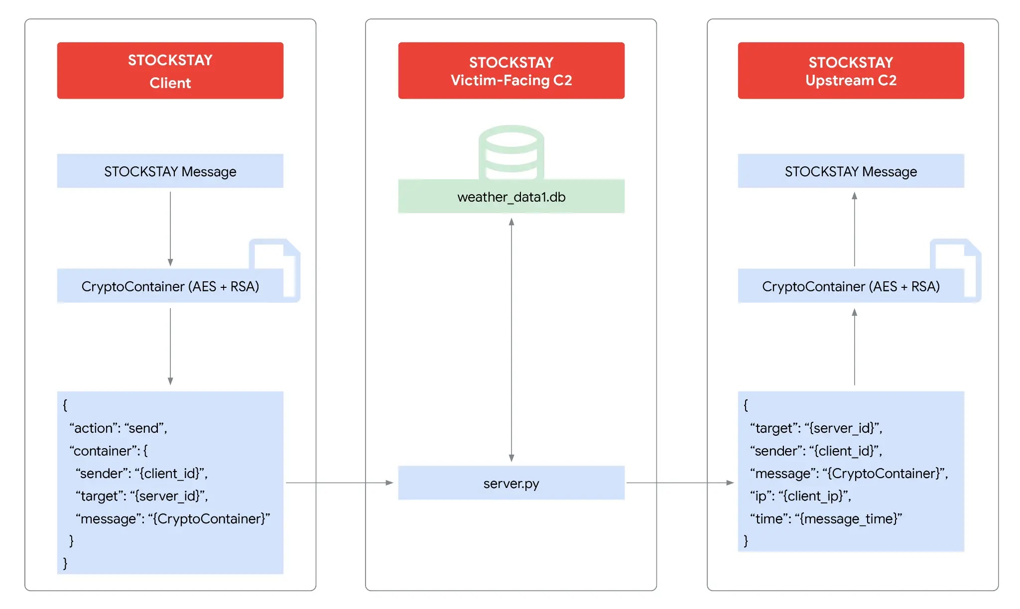 Overview of STOCKSTAY C2 Infrastructure (Source - Tencent)