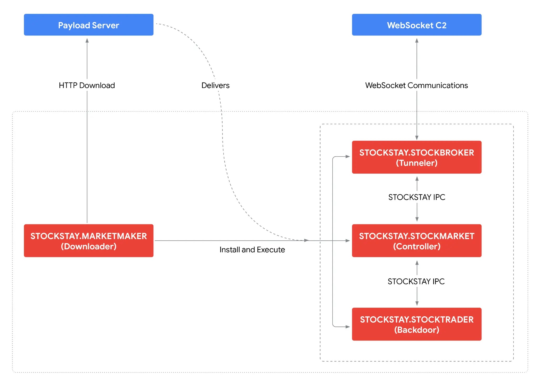 Overview of STOCKSTAY malware architecture (Source - Google Cloud)