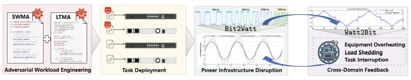 Overview of the Bit2Watt risk (Source - Arxiv)