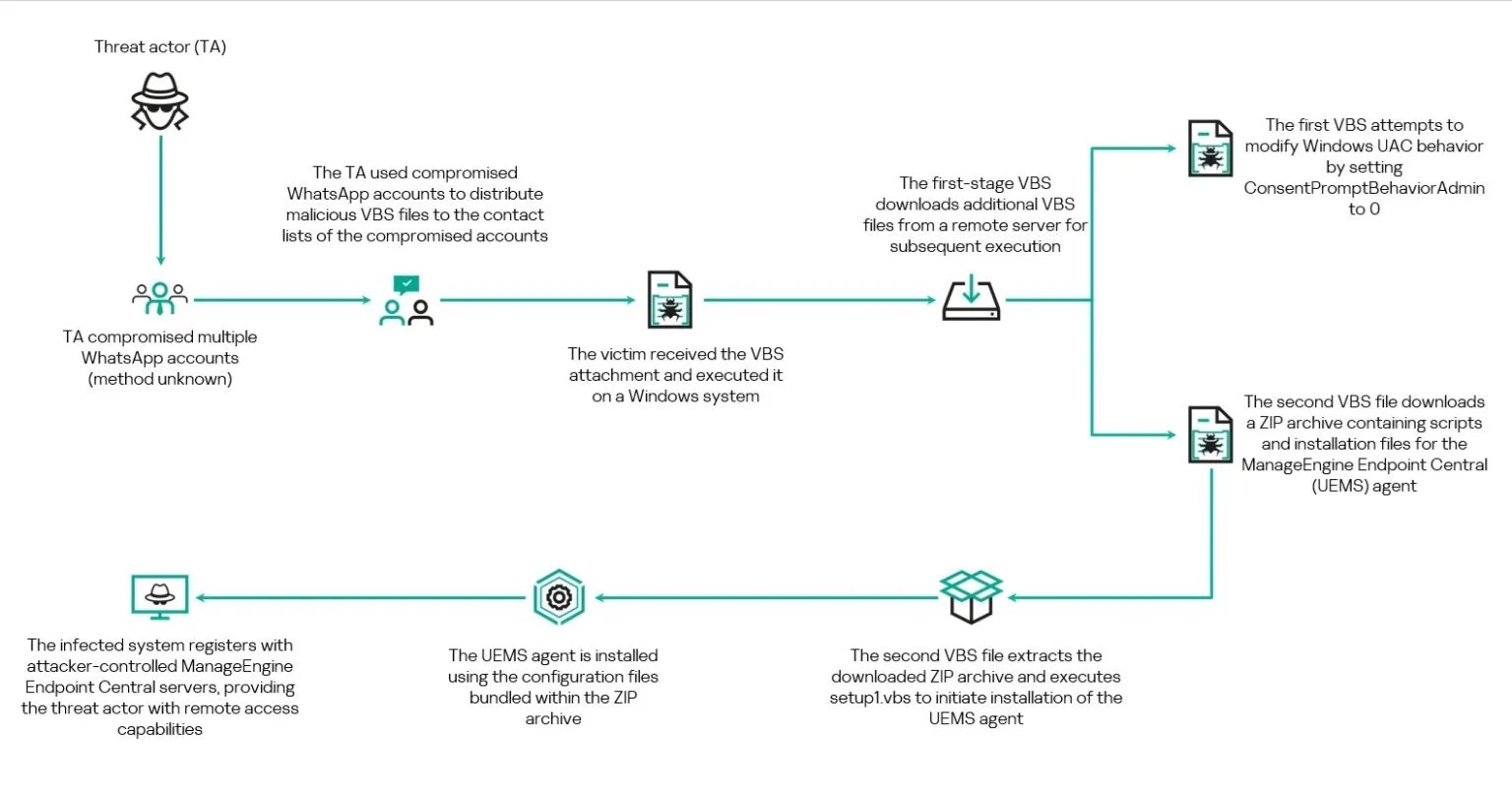 Overview of the WhatsApp-based VBScript infection chain (Source - Securelist)