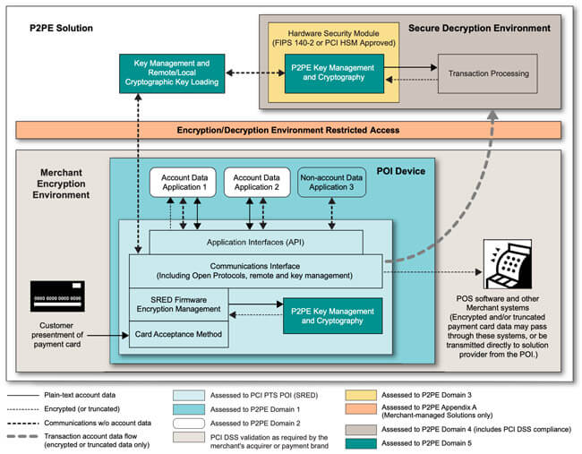 PCI Point-to-point Encryption Standard 3.0 Released With Changes to Security Requirements and Validation Program