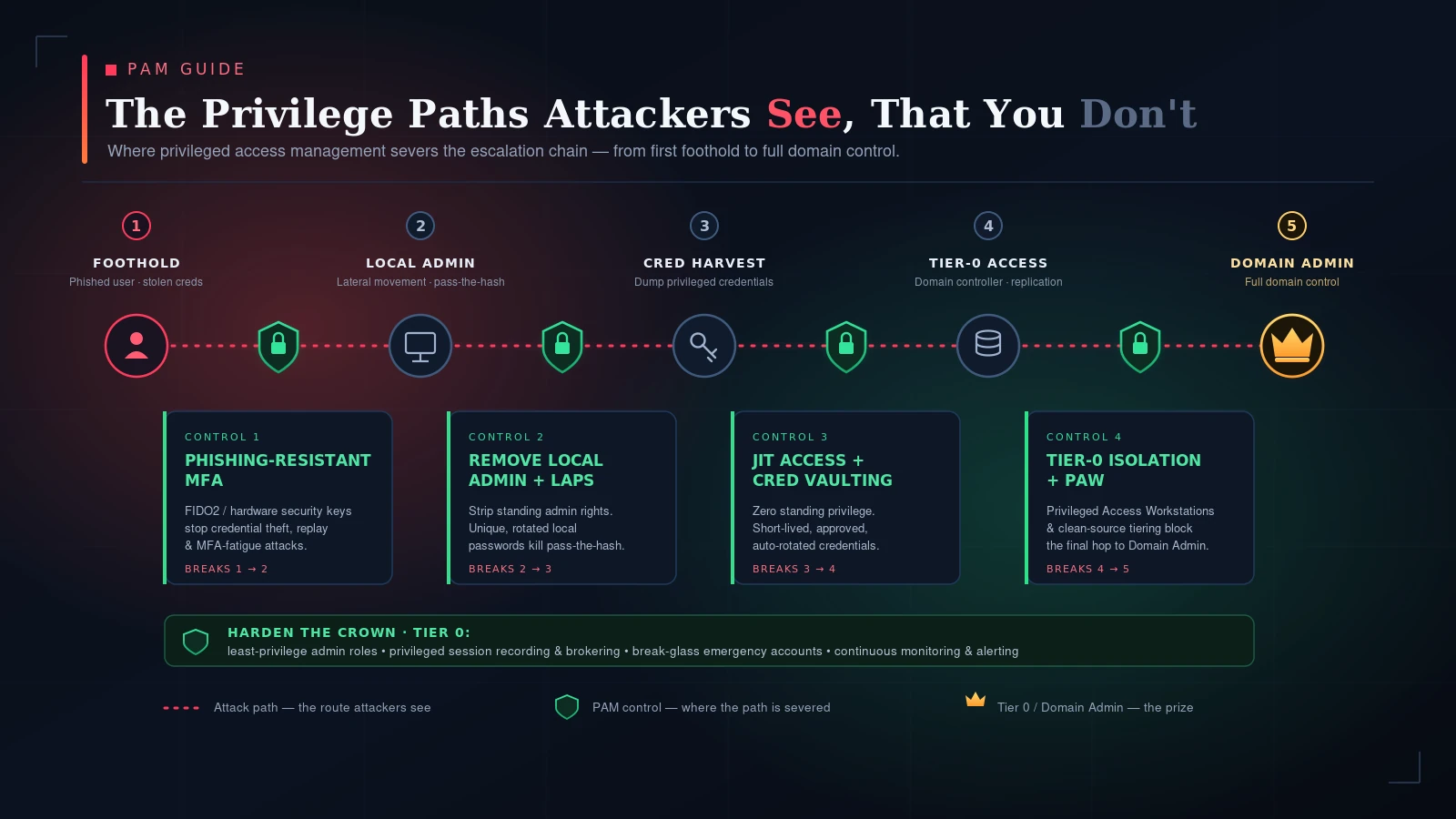 The Privilege Paths Attackers See, That You Don’t – A Complete PAM Guide
