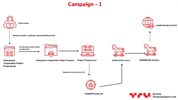 Payload execution chain for Campaign I (Source - Acronis)