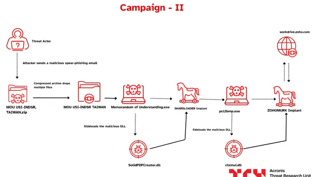 Payload execution chain for Campaign II (Source - Acronis)