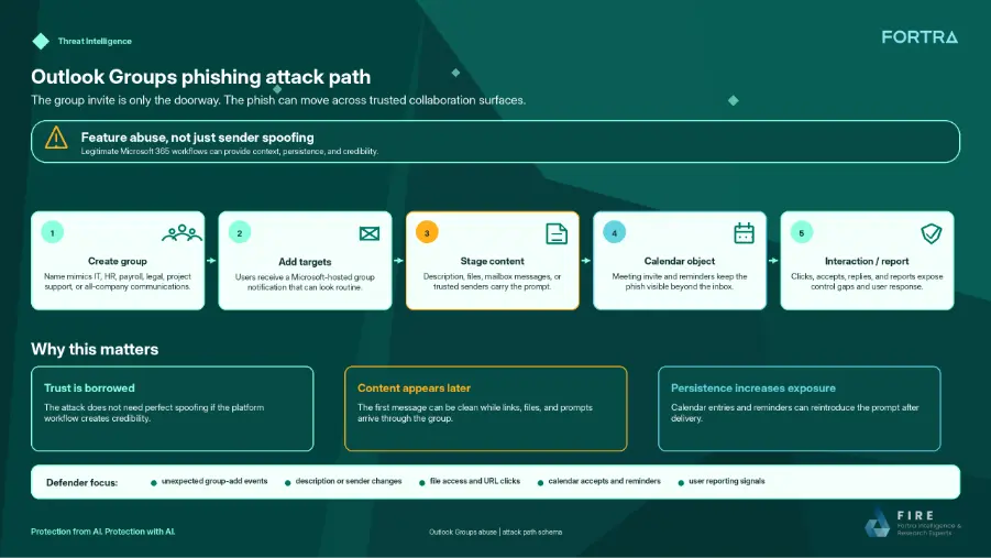 Phishing attack path (Source - Fortra)