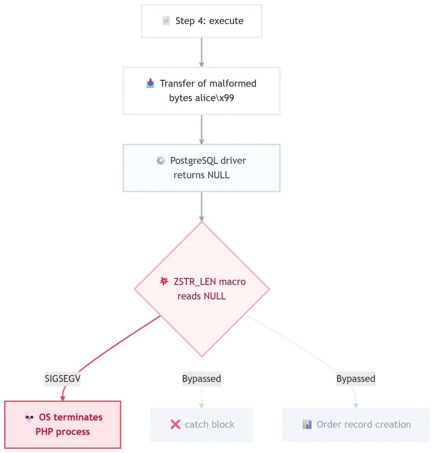 PHP worker process (Source - PT Swarm)