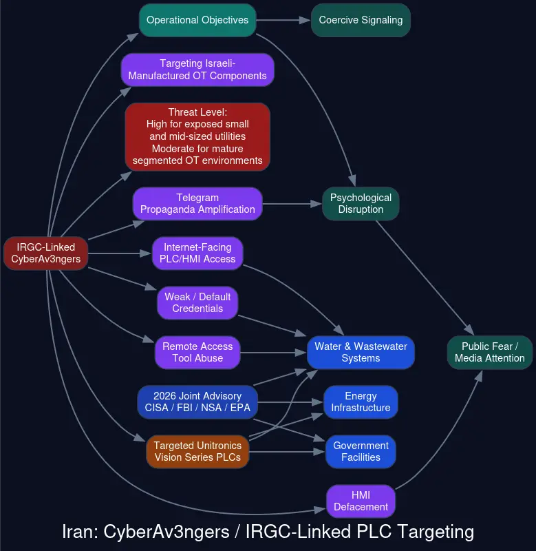 PLC targeting (Source - DomainTools)