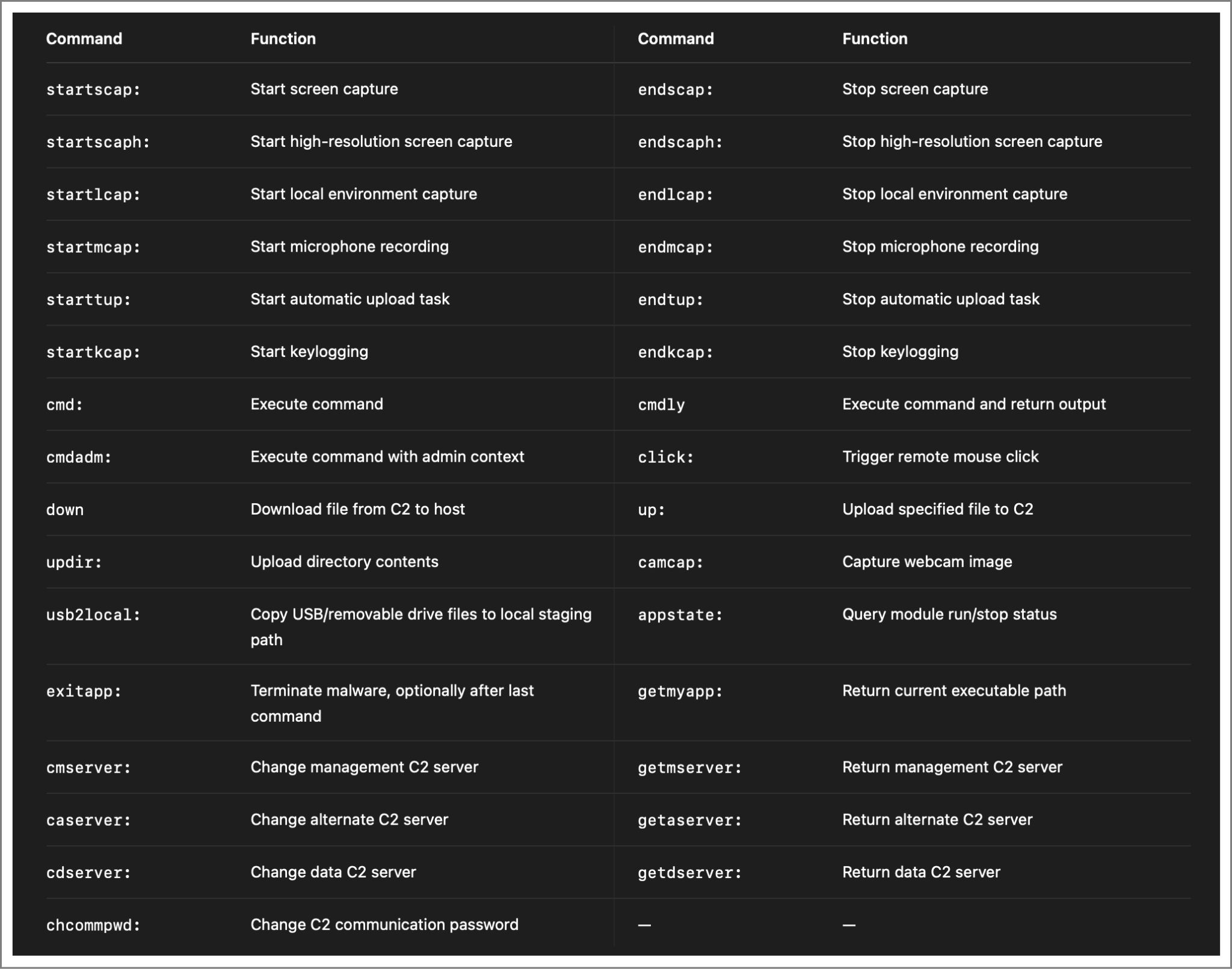 Prefix-Based Command Control System (Source - Genians)