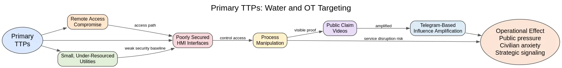 Primary TTPs (Source - DomainTools)