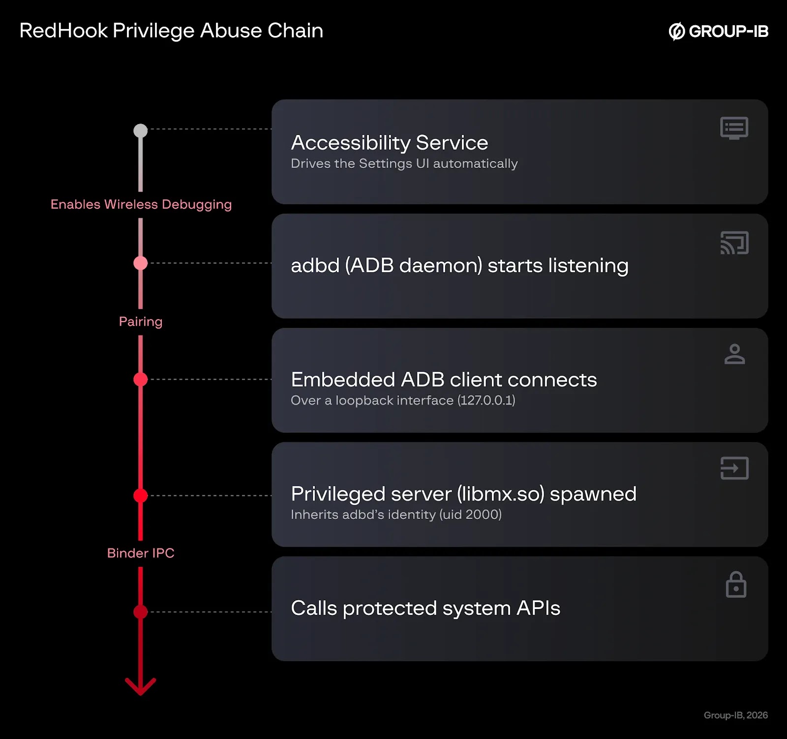 Privilege abuse chain (Source - Group-IB)