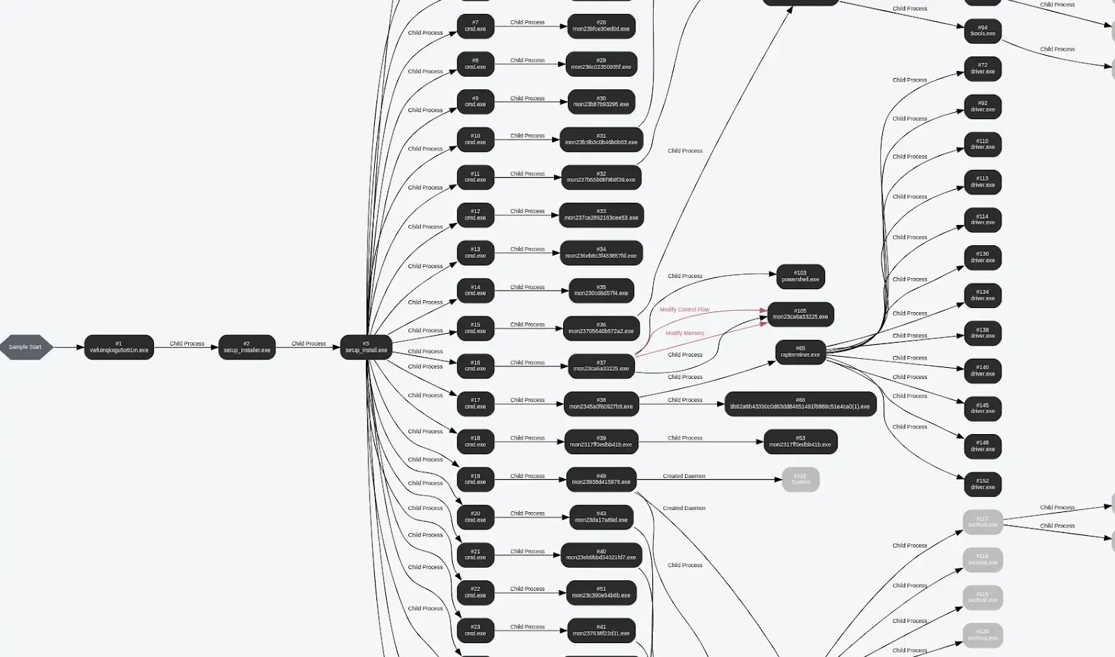 Process Tree (Source - VMRay)