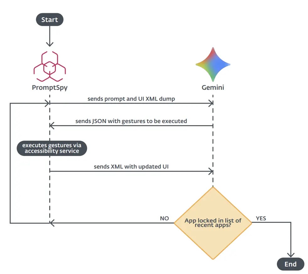 PromptSpy’s execution flow (Source - ESET) 