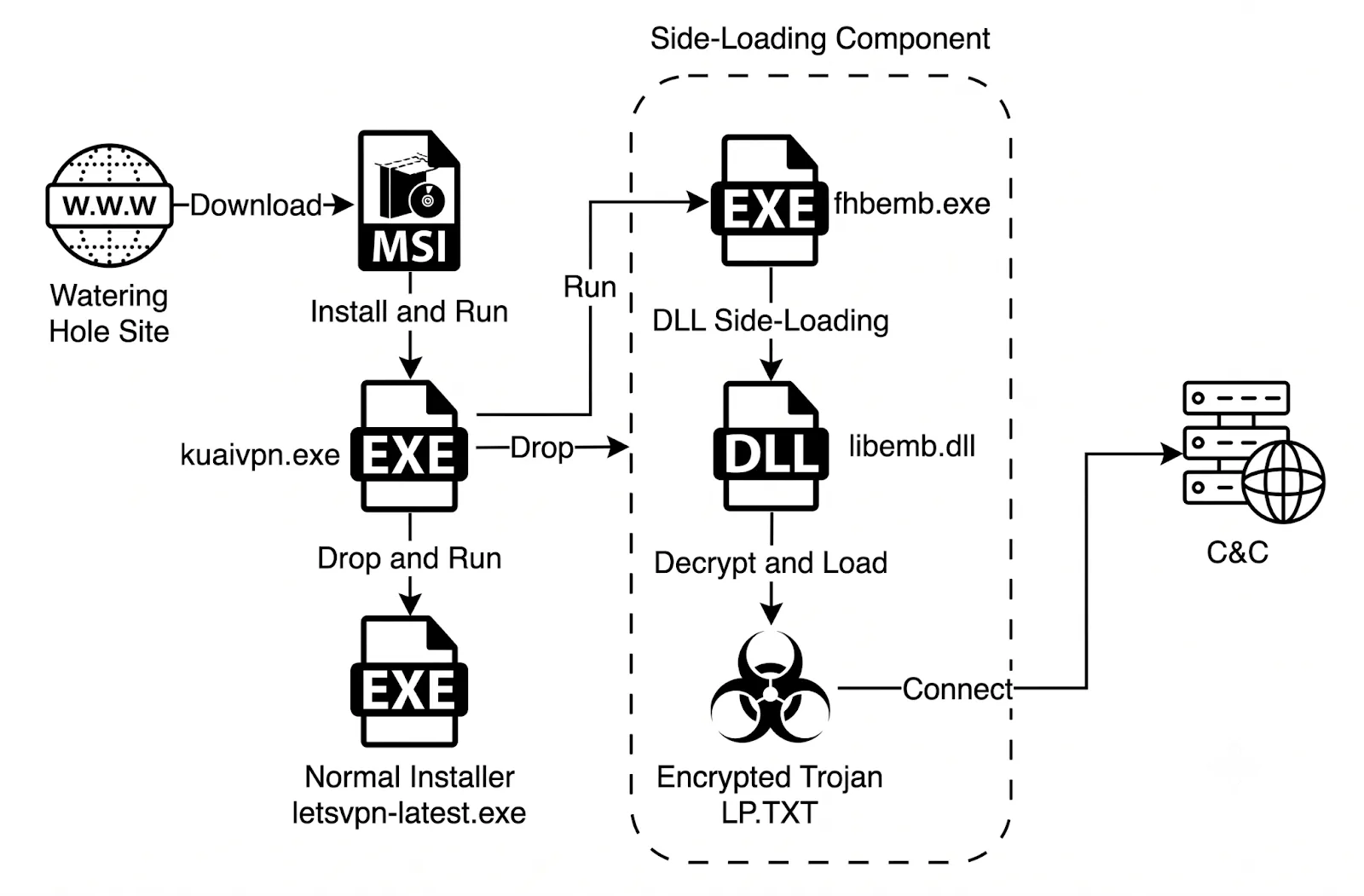 Qi’anxin’s depiction of the infection chain associated with GoldenEyeDog’s watering hole lures (Source - Expel)