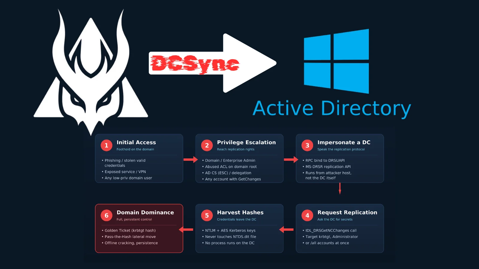 New Qilin Ransomware Attack Uses DCSync Technique to Abuse AD Replication Protocol