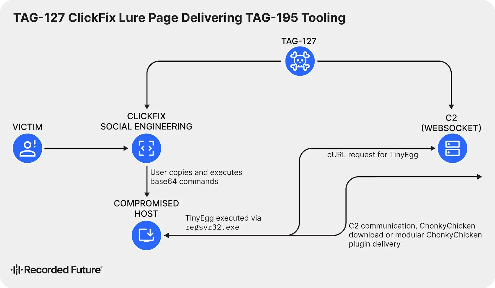Recent TAG-195 ClickFix infection (Source - Recorded Future)