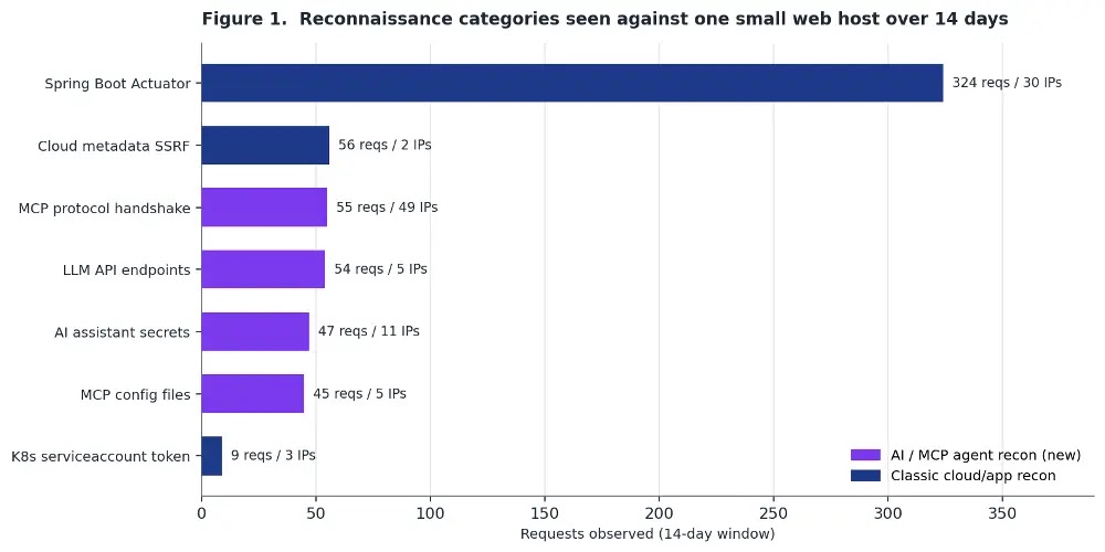Reconnaissance categories (Source - Internet Storm Center)
