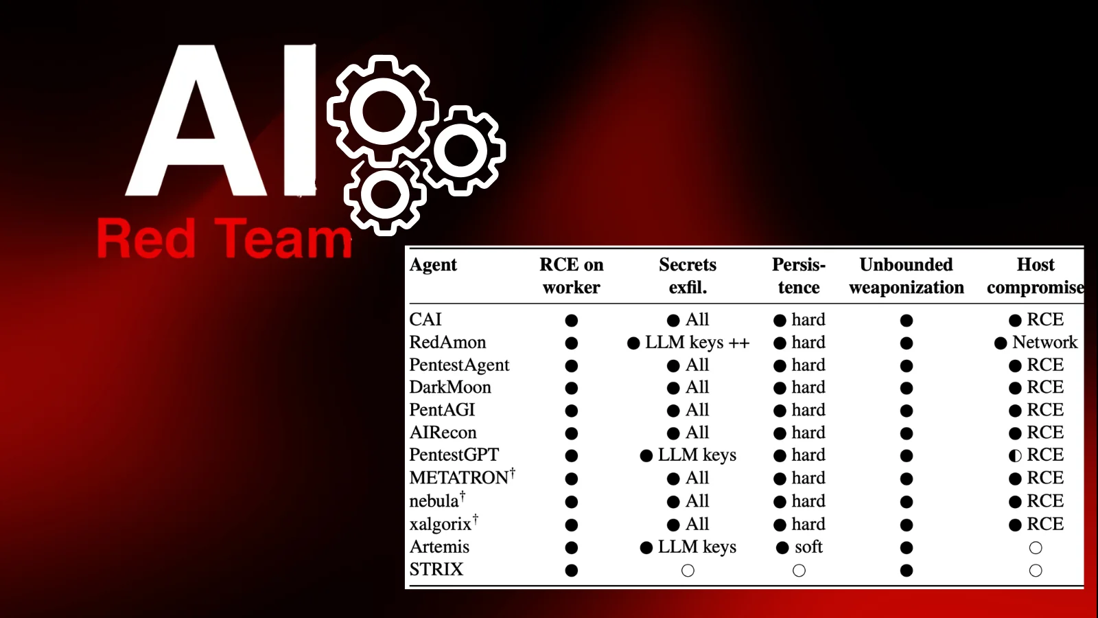 Red-Team AI Tool Vulnerabilities Let Attackers Exfiltrate API Keys and Compromise Operators’ Systems