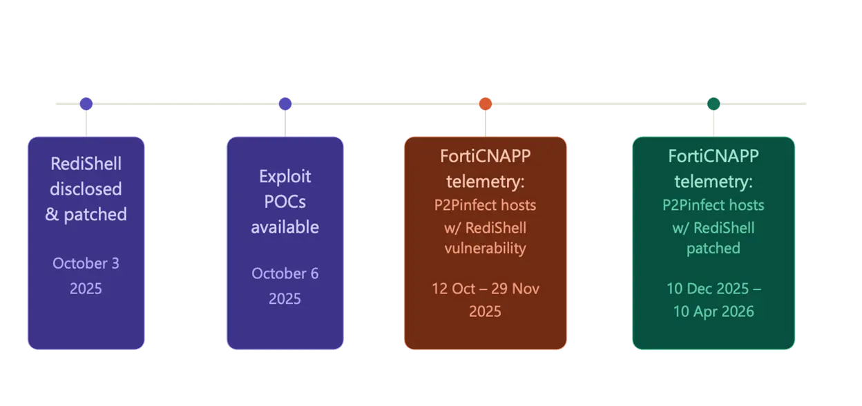 RediShell patch adoption and incident timeline (Source - Fortinet)