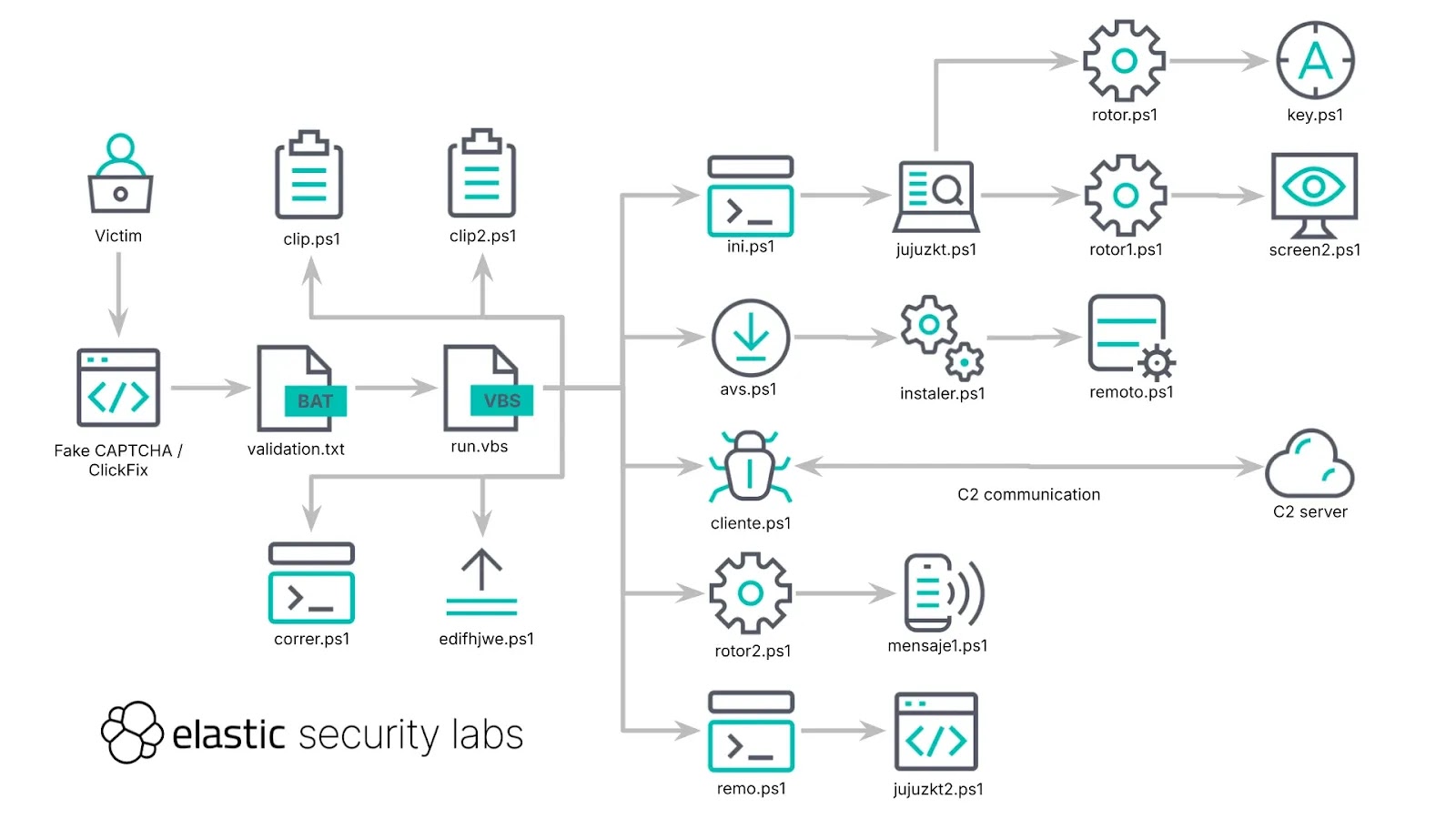 REF6045 SCMBANKER execution chain from ClickFix lure (Source - Elastic)