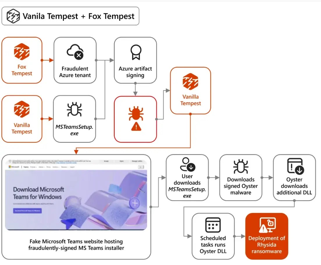 Vanilla Tempest and Fox Tempest attack chain(source :microsoft)