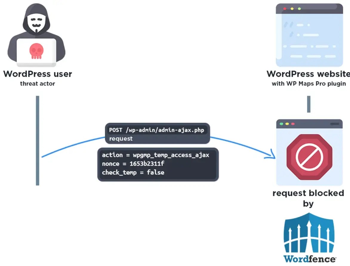 The analysis shows where Wordfence blocks exploitation attempts.(source: wordfence)