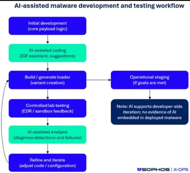 Diagram showing AI’s role in the malware development workflow (source : sophos)