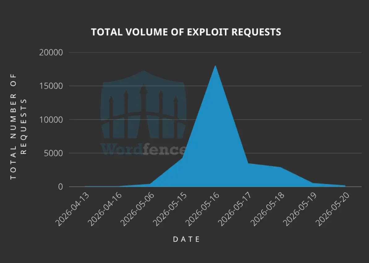 Total Number of Exploits Blocked (source :wordfence ) 